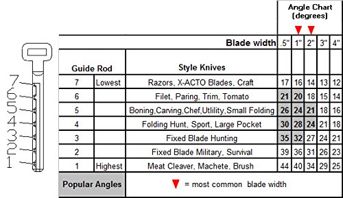 Using the DMT Knife Guide